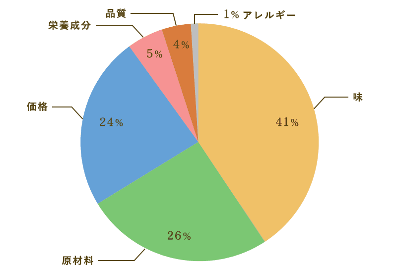 商品購入時に一番気になるのはどれですか？