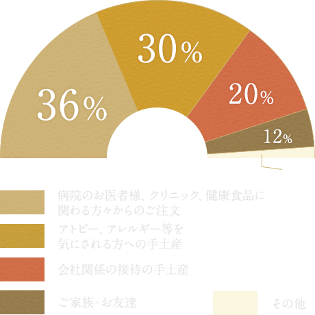 これまでお求め頂いた企業別