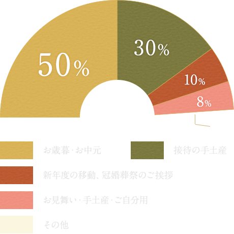 どんな時に利用されているか