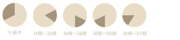 クロネコヤマトの配送時間